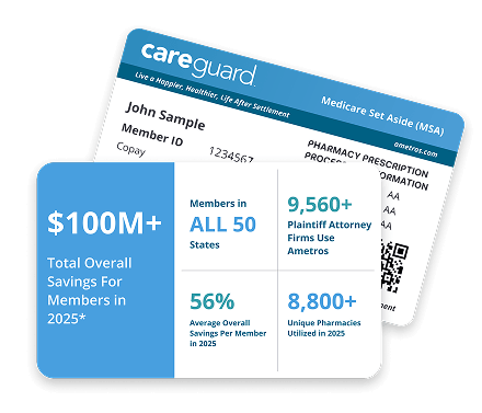 Over $100 million in member savings in 2025, members in all 50 states, 9,560+ plaintiff attorney firms use Ametros, 56% average overall savings per member, and 8,800+ unique pharmacies utilized in 2025