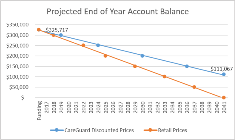 CareGuard Save on Healthcare Ametros