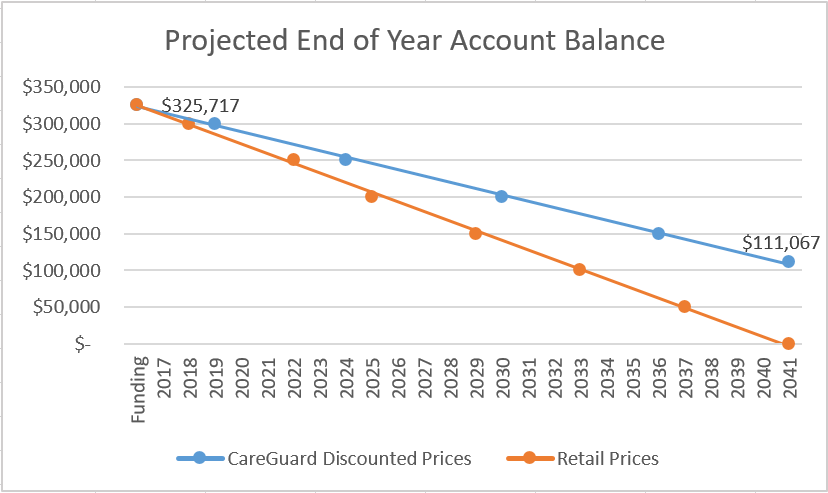CareGuard Savings Sample